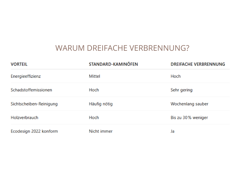 Gründe für die Wahl von Kaminöfen mit dreifacher Verbrennung