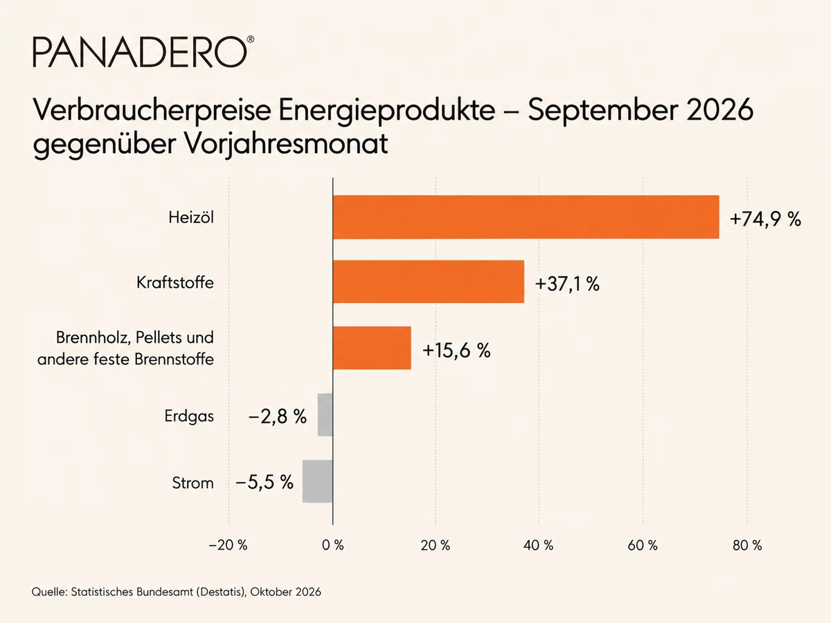 Preisentwicklung von Heizöl, Gas, Strom und Brennholz im September 2026